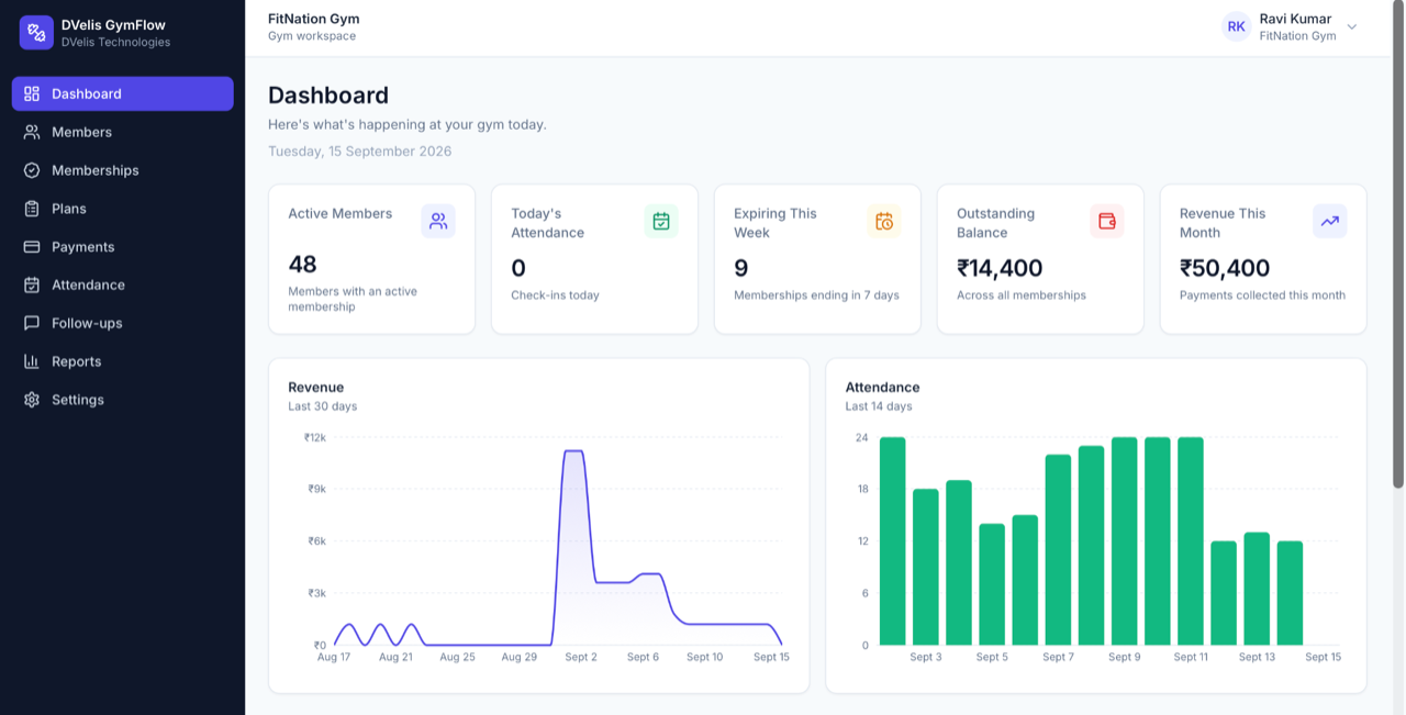GymFlow V1 dashboard for FitNation Gym, showing active members, today's attendance, expiring memberships, outstanding balance and revenue this month, with revenue and attendance charts.